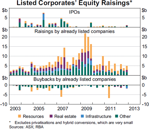 Graph 4.19: Listed Corporates&#39; Equity Raisings
