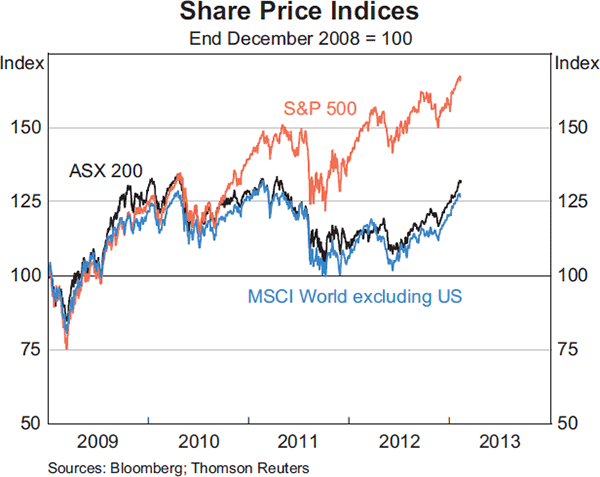 Graph 4.22: Share Price Indices