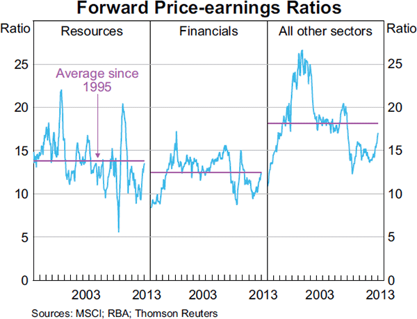 Graph 4.24: Forward Price-earnings Ratios