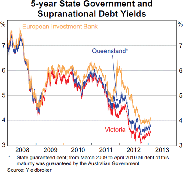 Graph 4.4: 5-year State Government and Supranational Debt Yields