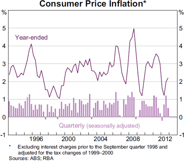 Graph 5.1: Consumer Price Inflation