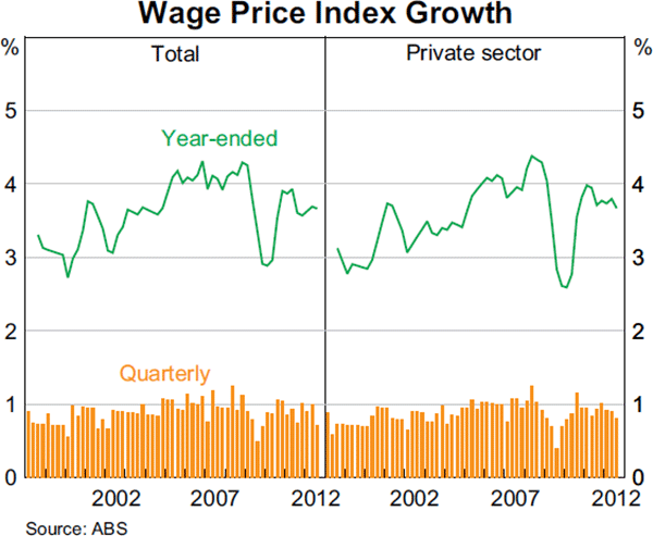 Graph 5.5: Wage Price Index Growth