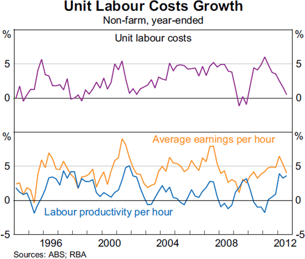 Graph 5.7: Unit Labour Costs Growth