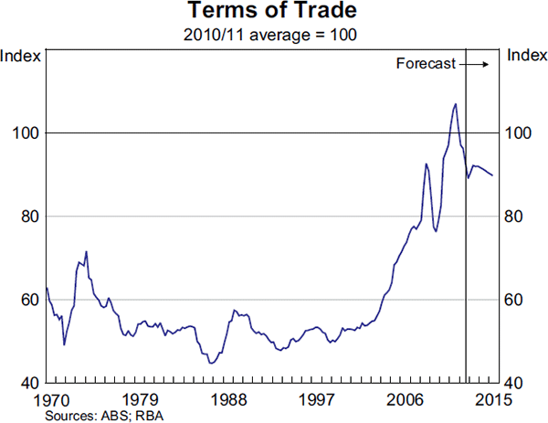 Graph 6.2: Terms of Trade