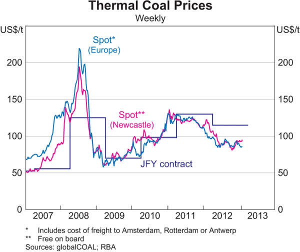 Graph A1: Thermal Coal Prices