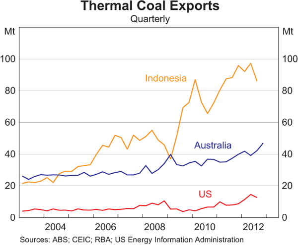 Graph A2: Thermal Coal Exports