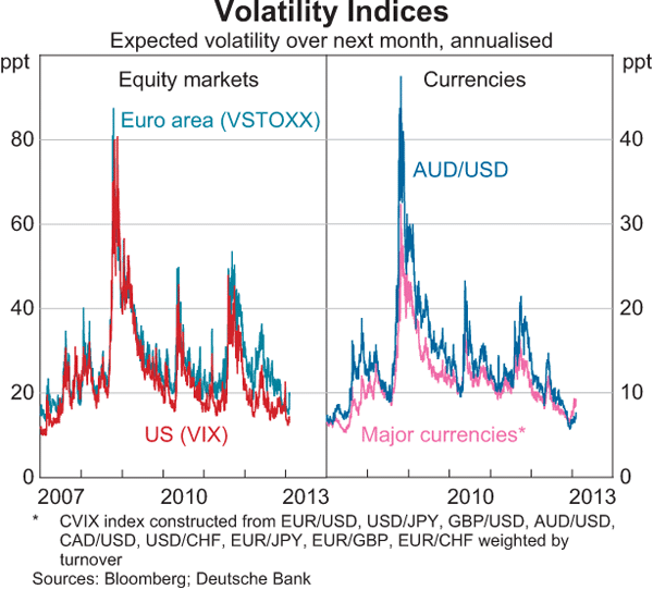 Graph B2: Volatility Indices