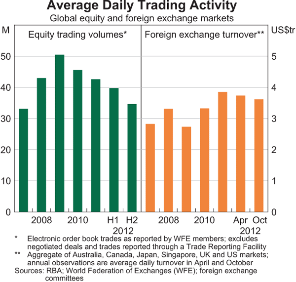 Graph B3: Average Daily Trading Activity