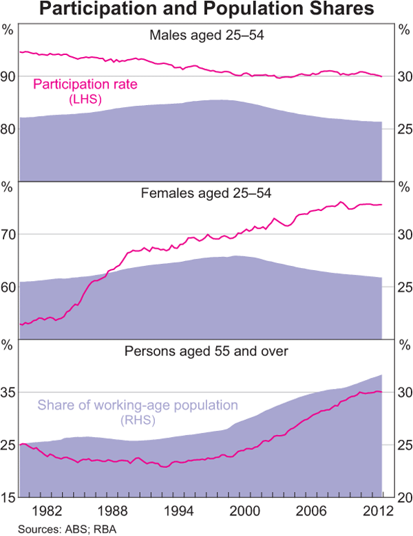 Graph C2: Participation and Population Shares