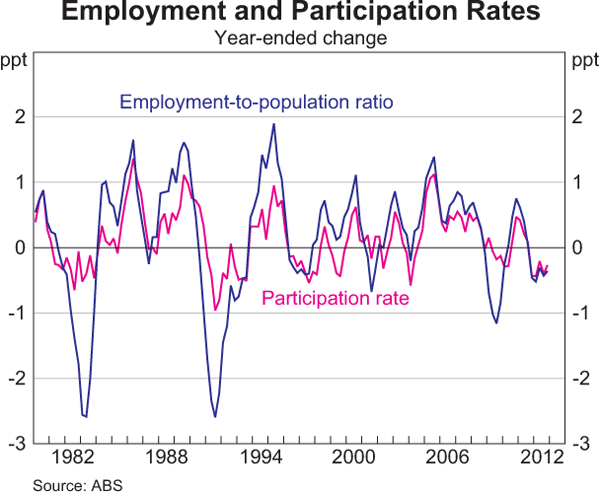 Graph C3: Employment and Participation Rates