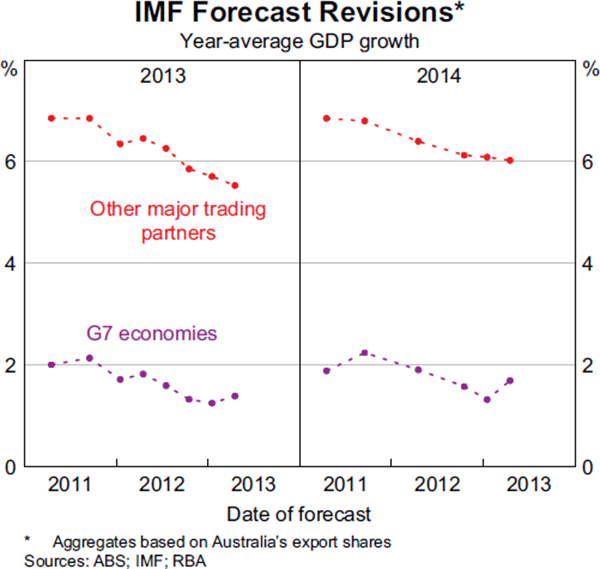 Graph 1.1: IMF Forecast Revisions
