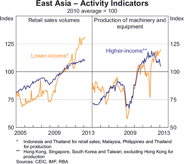 Graph 1.10: East Asia &ndash; Activity Indicators