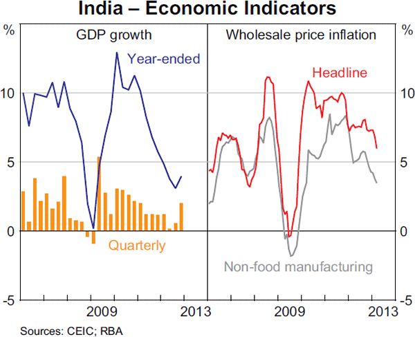 Graph 1.11: India &ndash; Economic Indicators