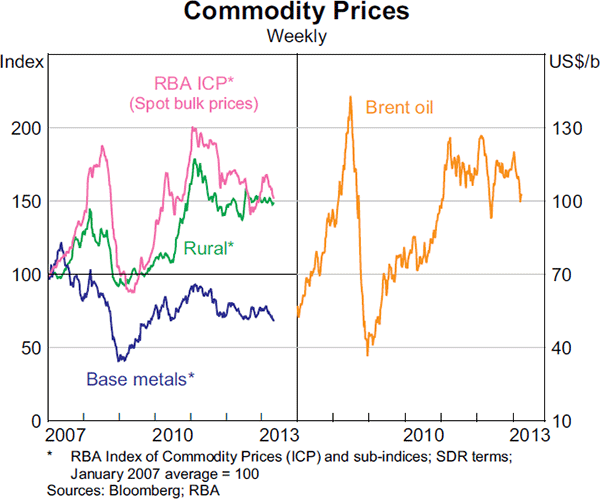Graph 1.15: Commodity Prices
