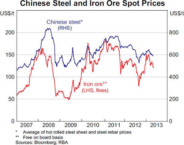 Graph 1.16: Chinese Steel and Iron Ore Spot Prices