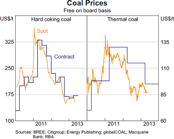 Graph 1.17: Coal Prices
