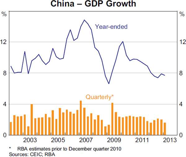 Graph 1.2: China &ndash; GDP Growth