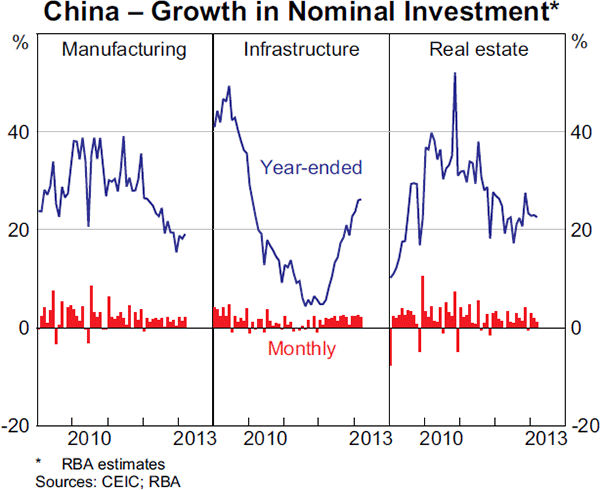 Graph 1.3: China &ndash; Growth in Nominal Investment