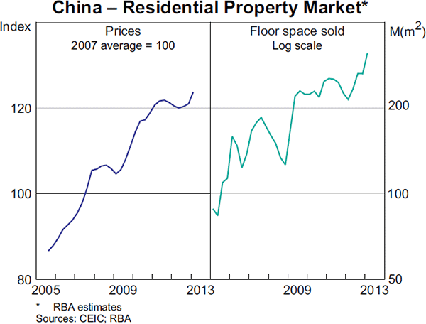 Graph 1.4: China &ndash; Residential Property Market