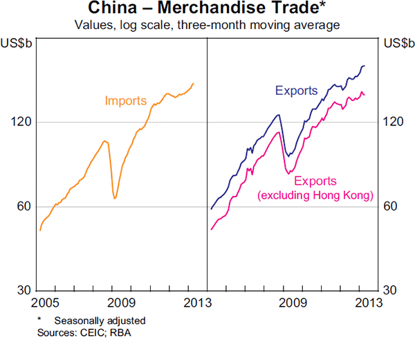 Graph 1.5: China &ndash; Merchandise Trade