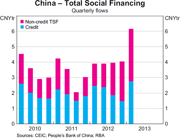 Graph 1.7: China &ndash; Total Social Financing