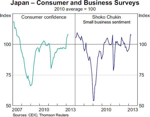 Graph 1.8: Japan &ndash; Consumer and Business Surveys
