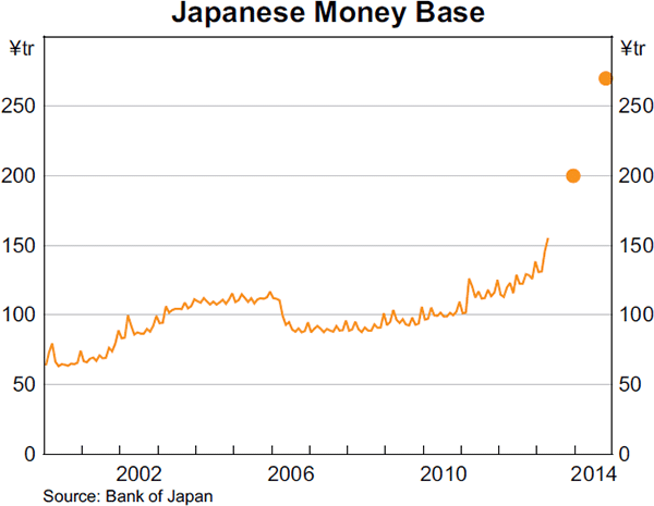Graph 2.1: Japanese Money Base