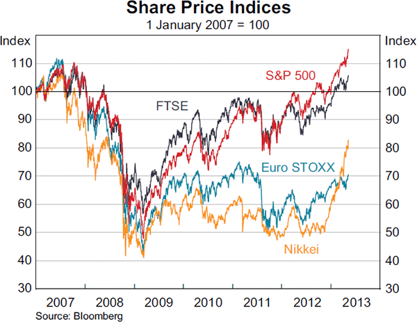 Graph 2.13: Share Price Indices