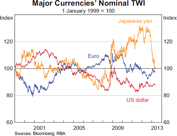 Graph 2.19: Major Currencies&#39; Nominal TWI