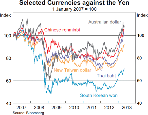 Graph 2.23: Selected Currencies against the Yen