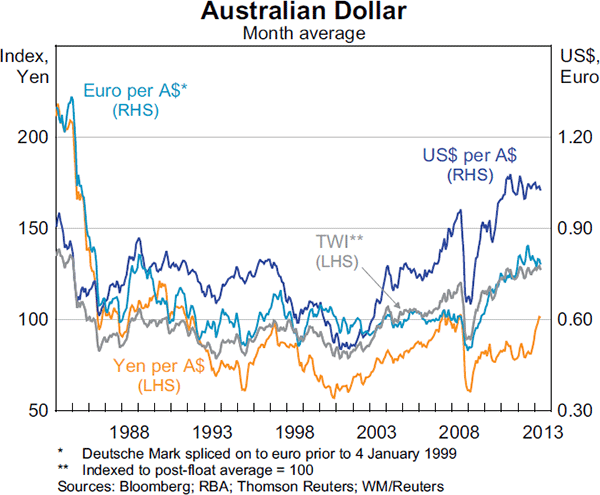 Graph 2.24: Australian Dollar