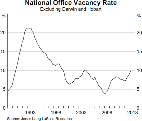 Graph 3.14: National Office Vacancy Rate