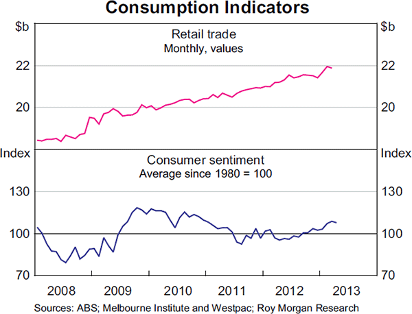 Graph 3.2: Consumption Indicators