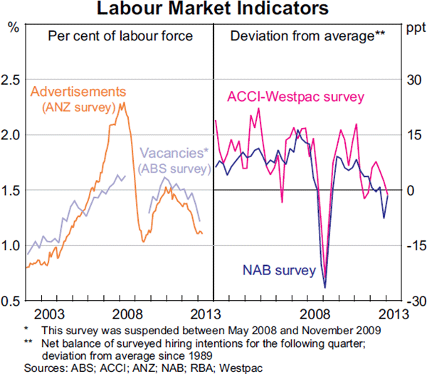 Graph 3.20: Labour Market Indicators