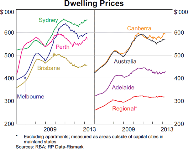 Graph 3.5: Dwelling Prices