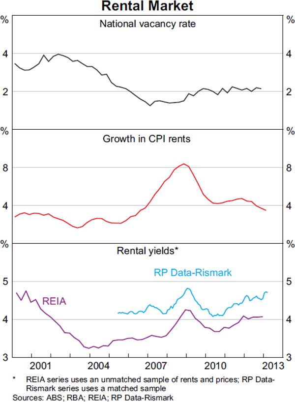 Graph 3.6: Rental Market