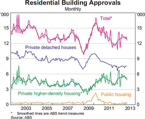 Graph 3.8: Residential Building Approvals