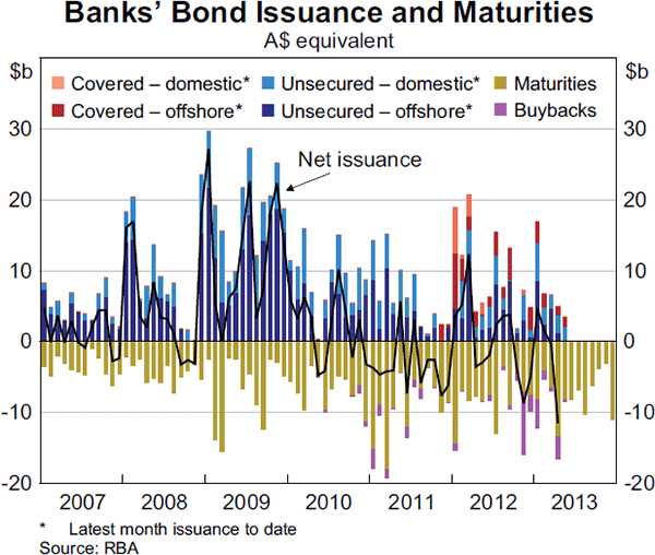Graph 4.10: Banks&#39; Bond Issuance and Maturities