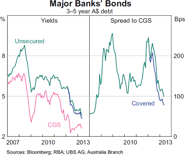 Graph 4.11: Major Banks&#39; Bonds