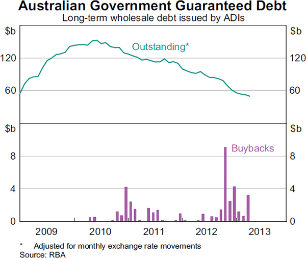 Graph 4.12: Australian Government Guaranteed Debt