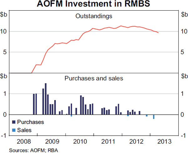 Graph 4.14: AOFM Investment in RMBS