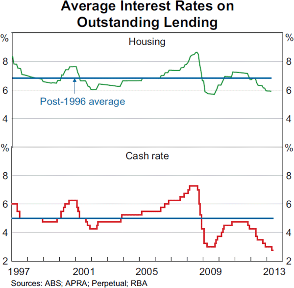 Graph 4.15: Average Interest Rates on Outstanding Lending