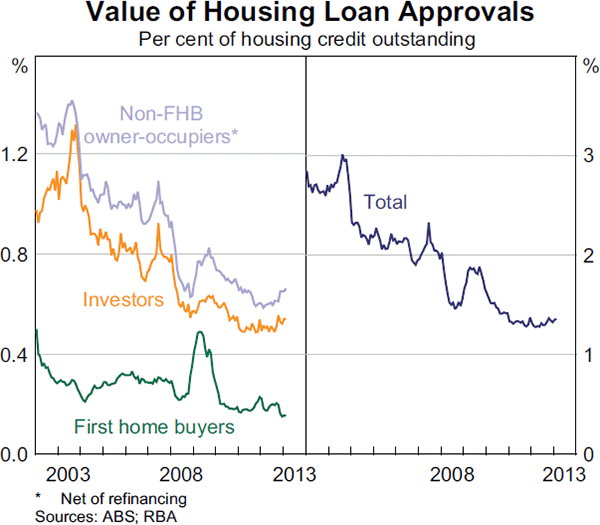 Graph 4.16: Value of Housing Loan Approvals