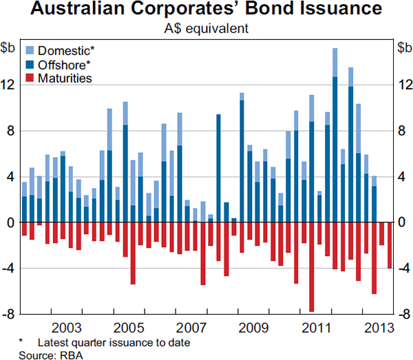 Graph 4.18: Australian Corporates&#39; Bond Issuance