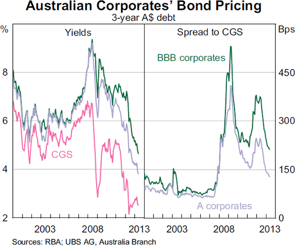 Graph 4.19: Australian Corporates&#39; Bond Pricing