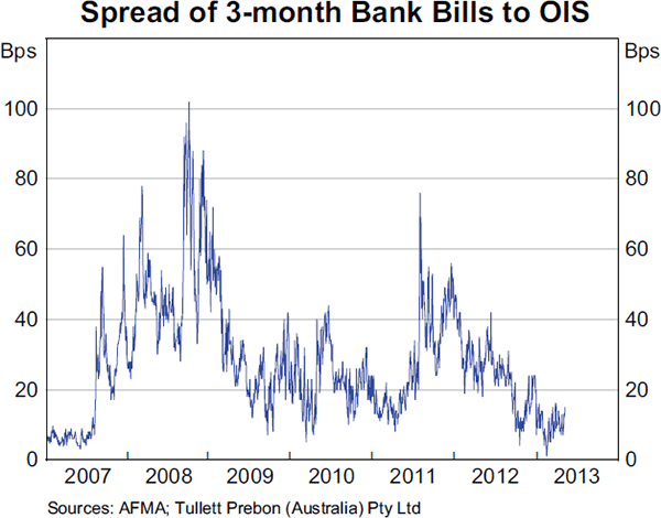 Graph 4.2: Spread of 3-month Bank Bills to OIS
