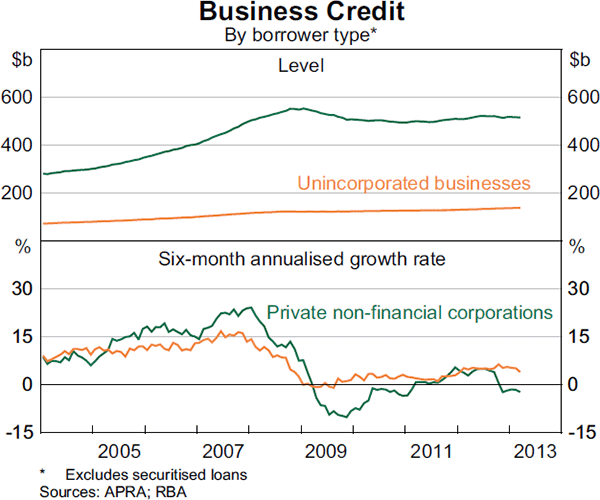 Graph 4.20: Business Credit