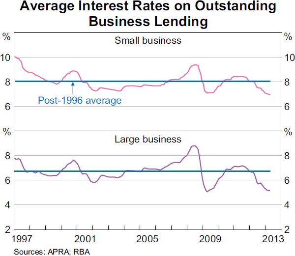 Graph 4.21: Average Interest Rates on Outstanding Business Lending