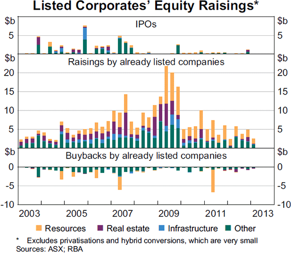 Graph 4.22: Listed Corporates&#39; Equity Raisings