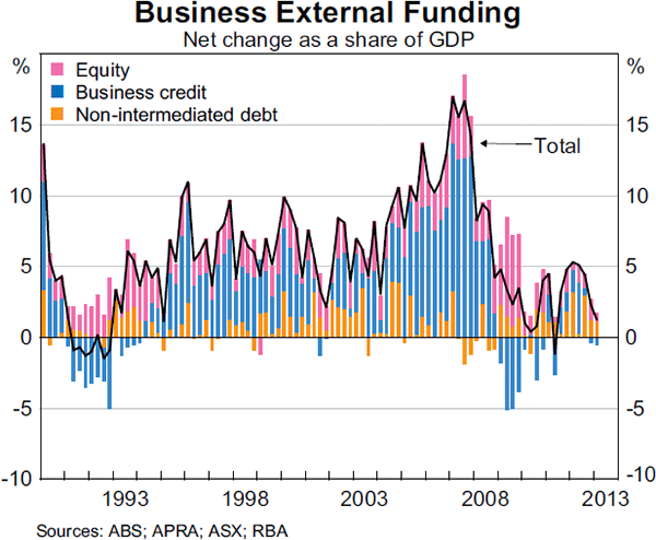 Graph 4.23: Business External Funding